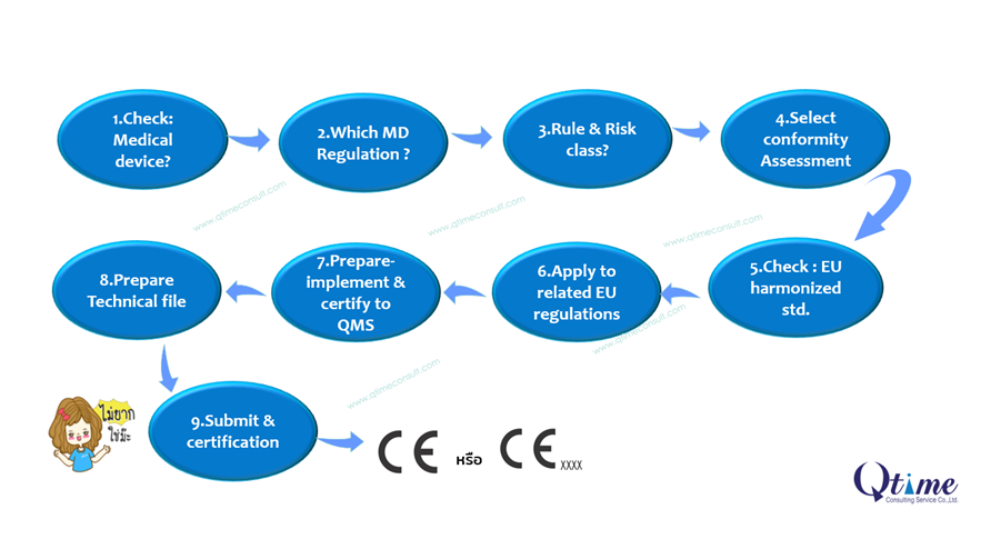 CE Marking for Medical Device Step to apply