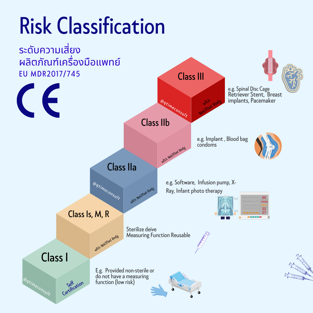 CE mark Risk Class
