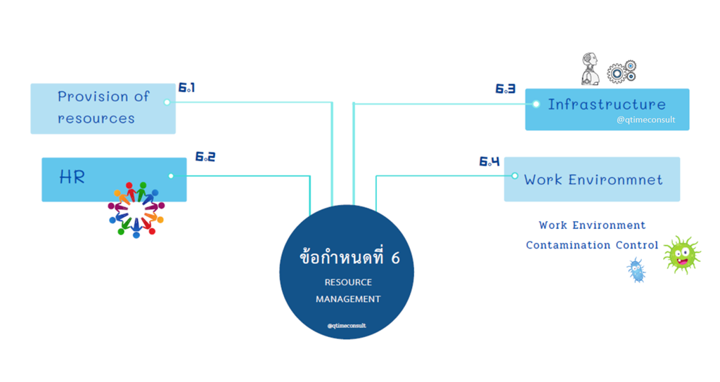 Clause 6 ISO13485