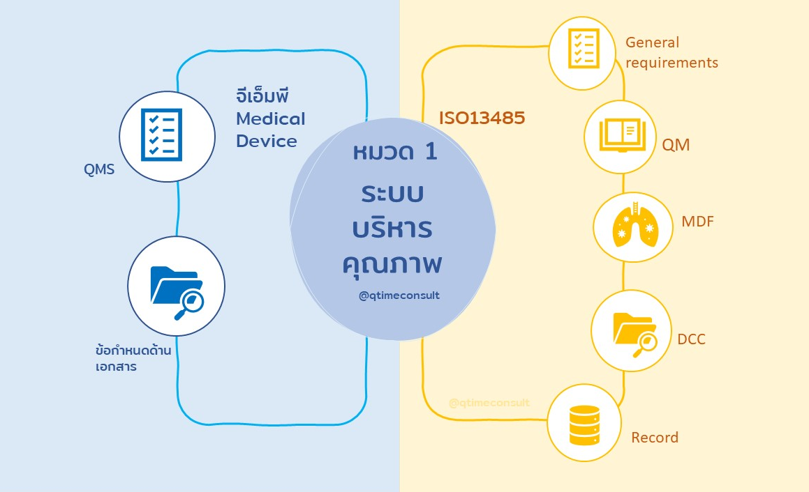 GMP Medical Device หมวด1