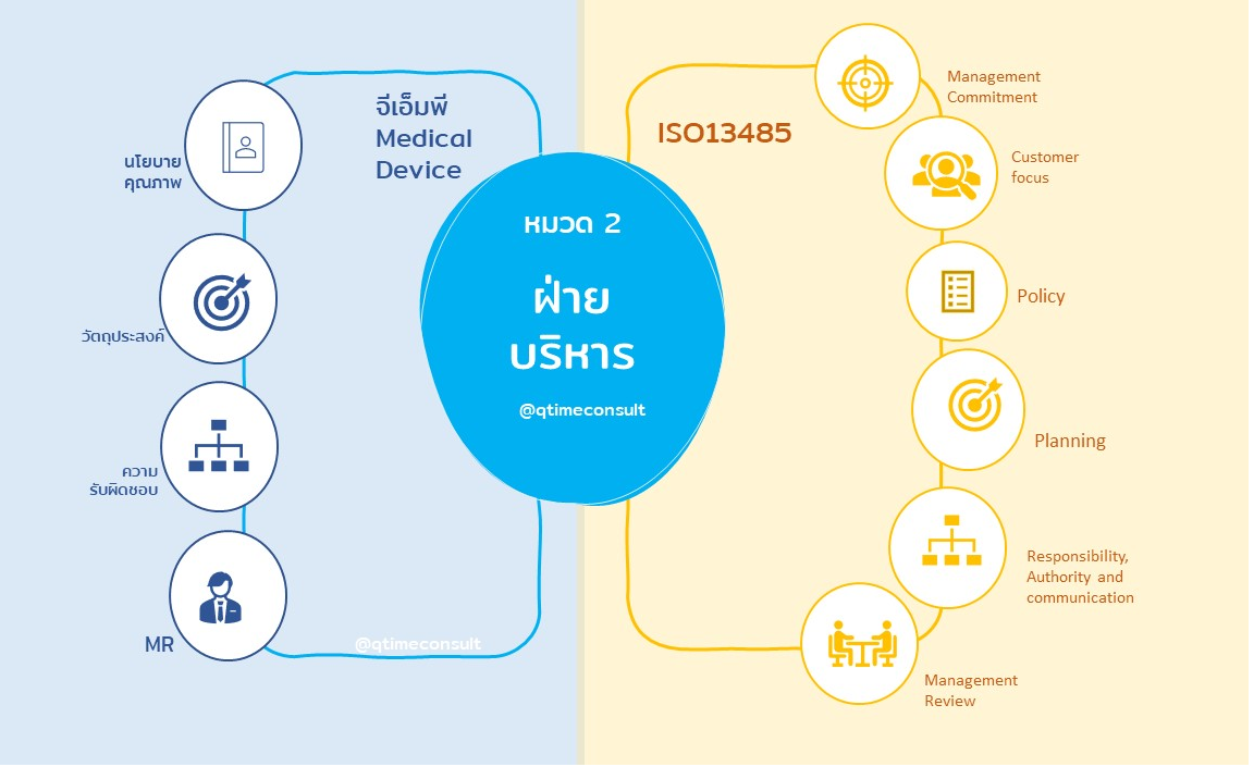 GMP เครื่องมือแพทย์ หมวด2