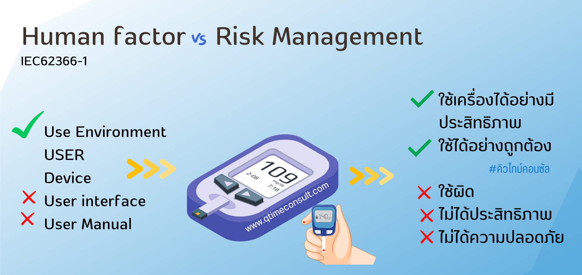 IEC62366 usability