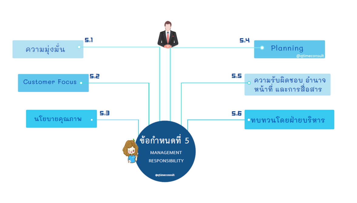 ISO13485 clause 5