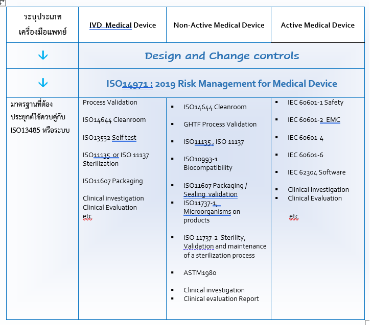 ISO13485 standard