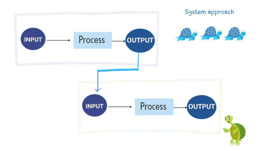 ISO13485 with 8 principles system approach