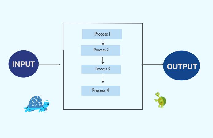 ISO13485 with Process Approach