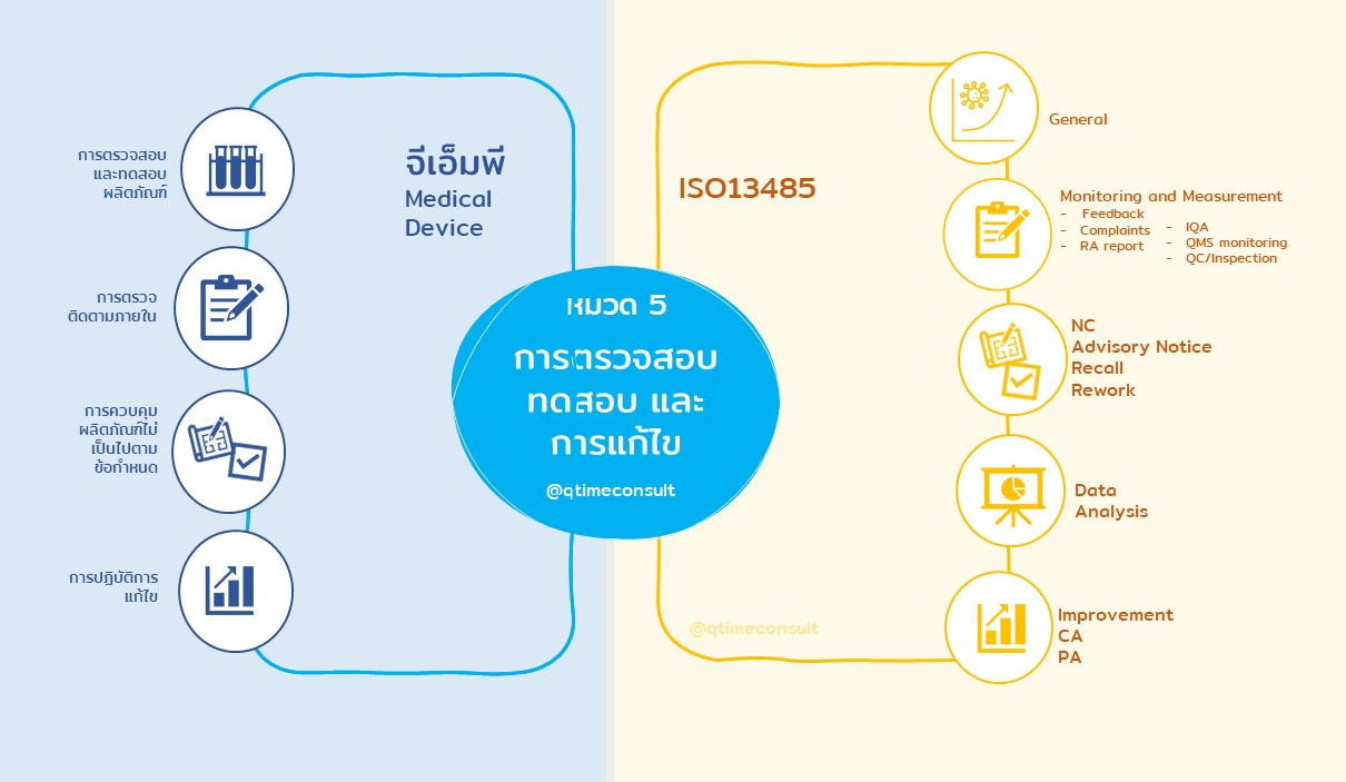 ISO13485andGMPหมวด5