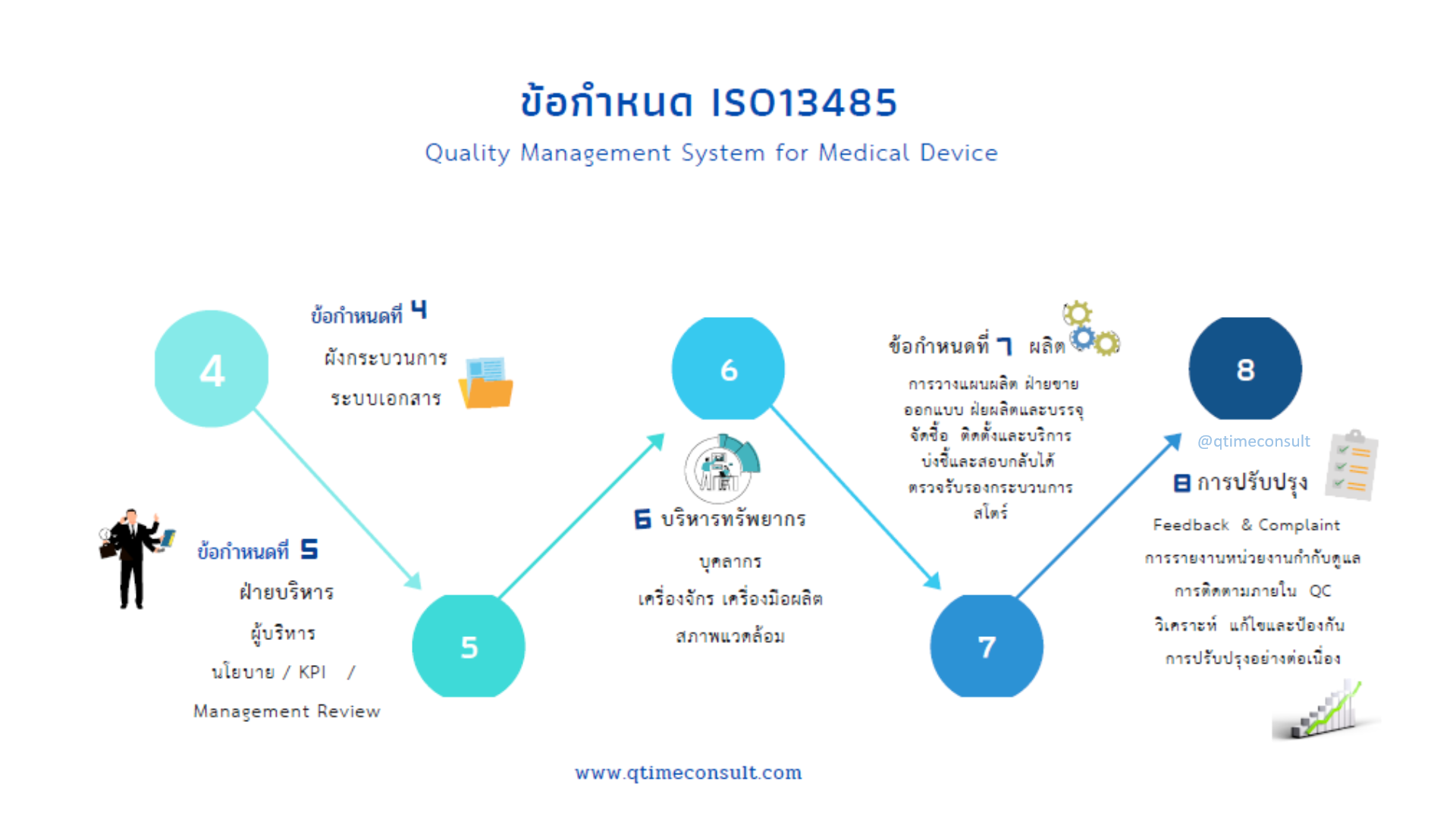 ISO13485ที่ปรึกษา