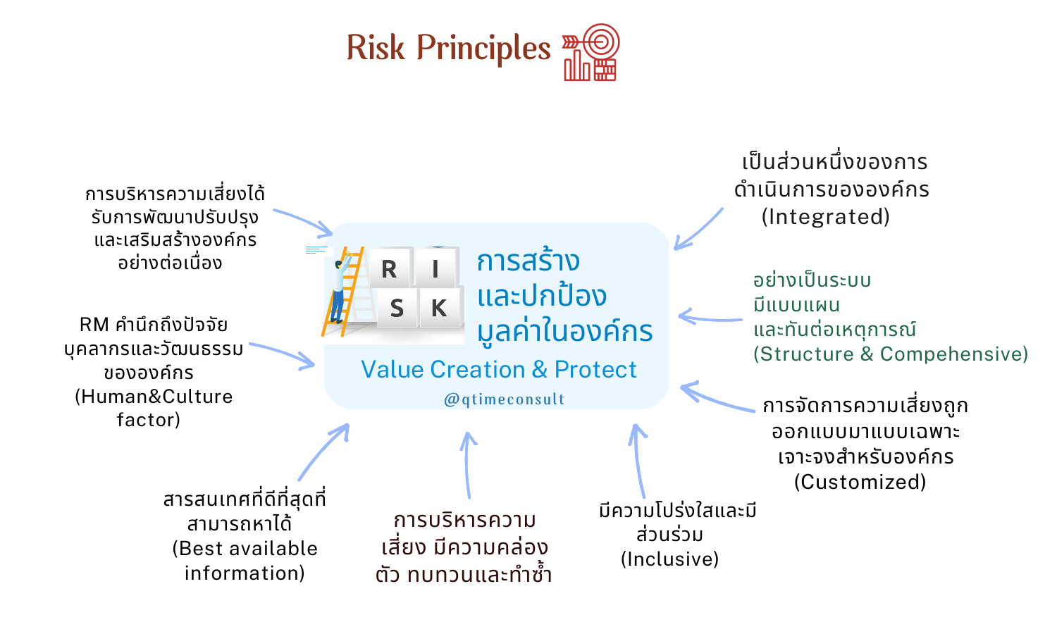 ISO31000 RiskManagement ValueCreation