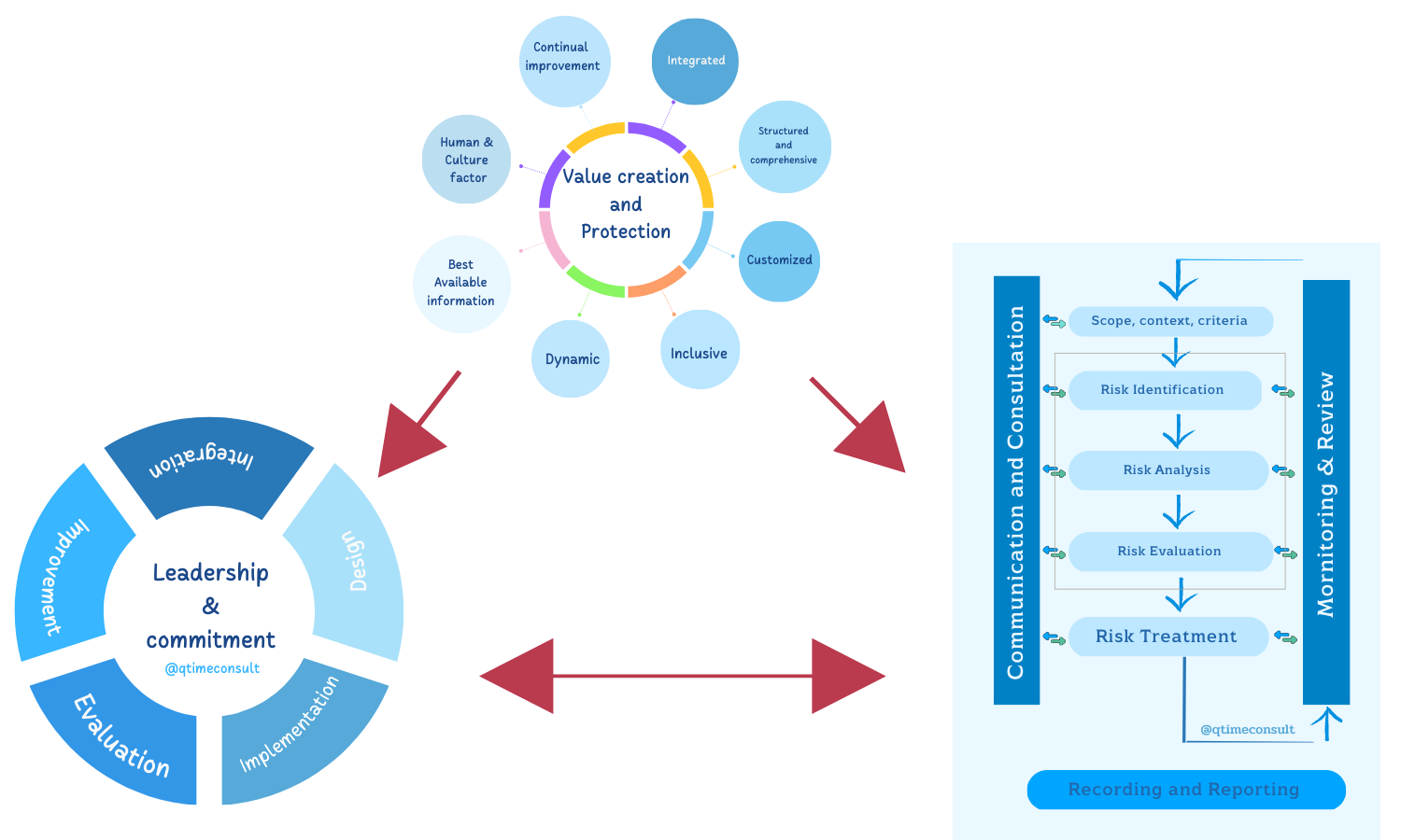 ISO31000 Risk Management Principle