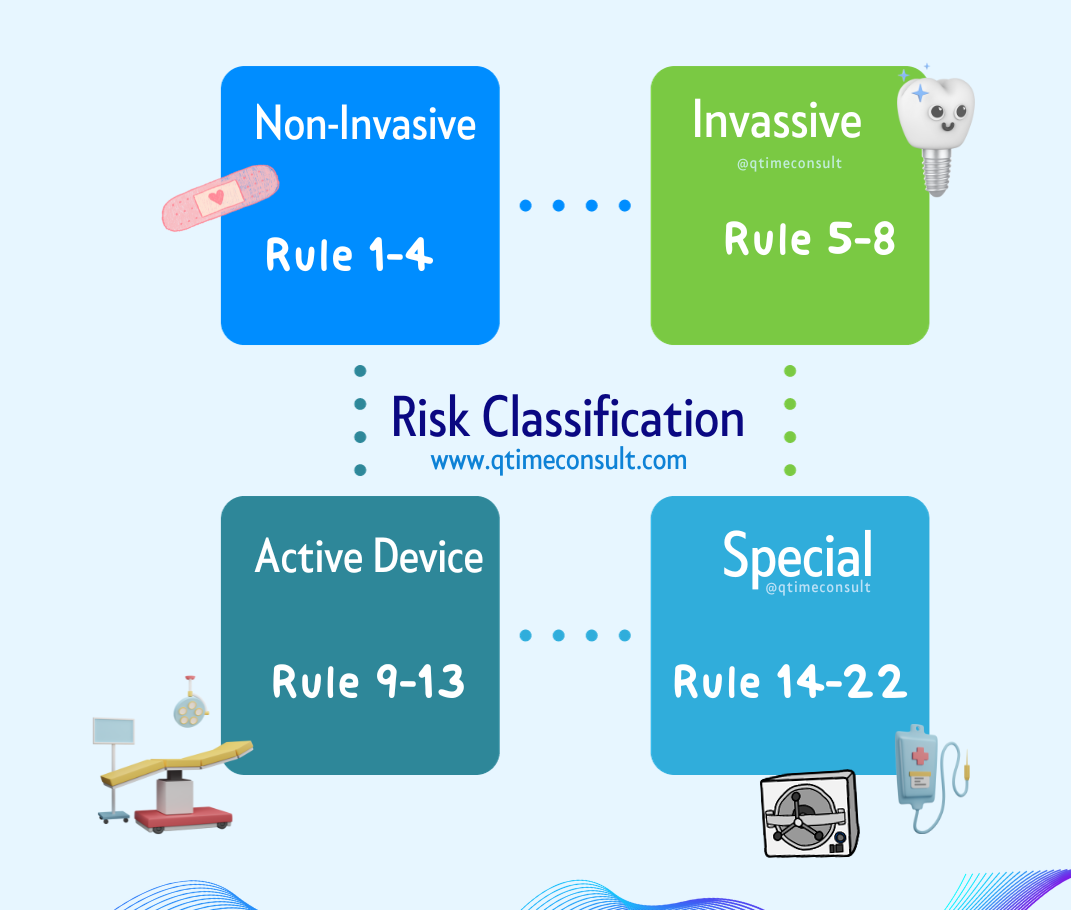 Rule and Risk Classification Medical Device