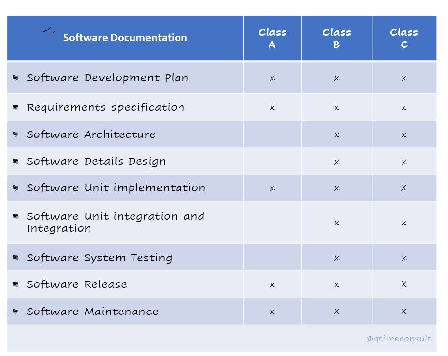 Software validation