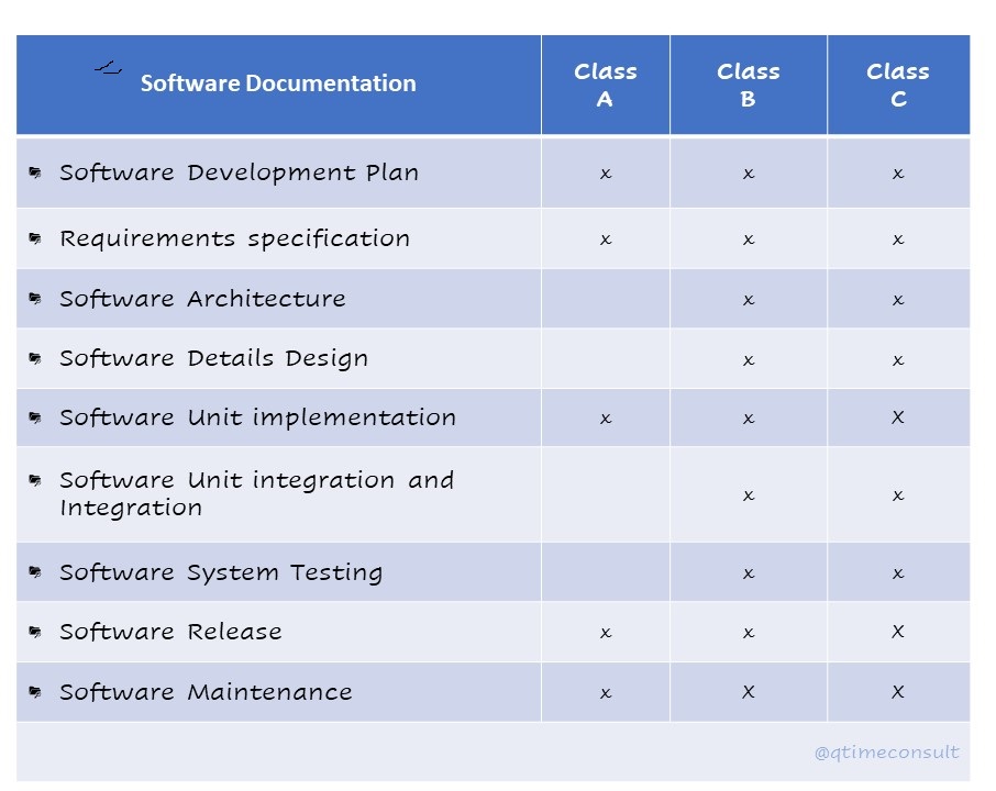 Software validation