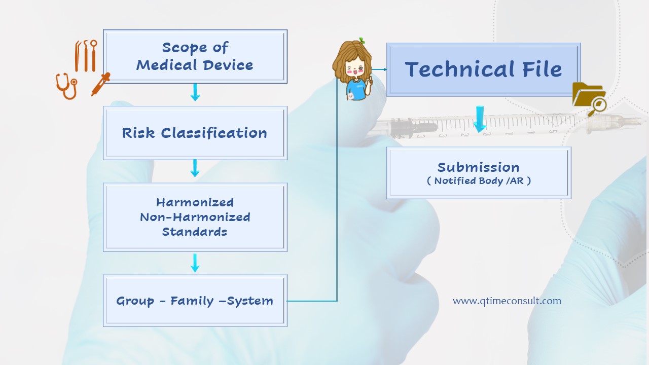 Technical File preparation 