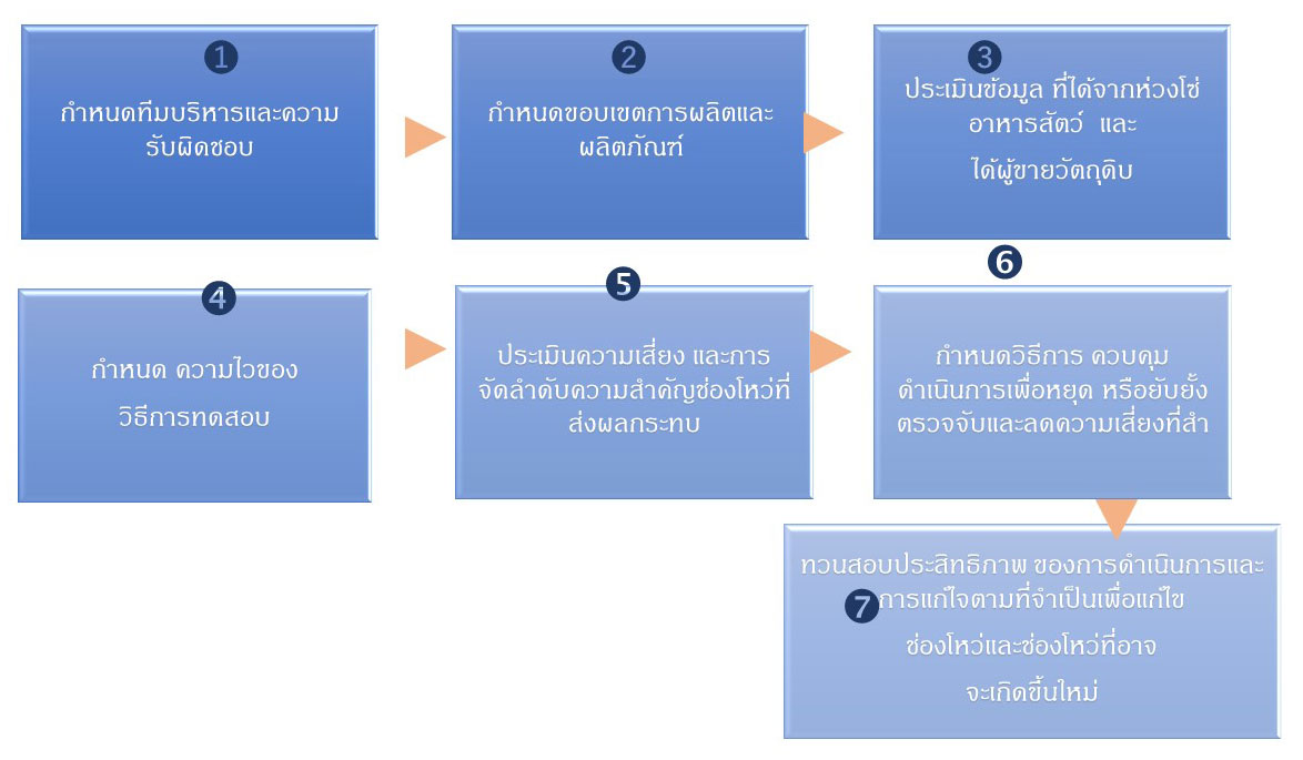 Feed Fraud Flow