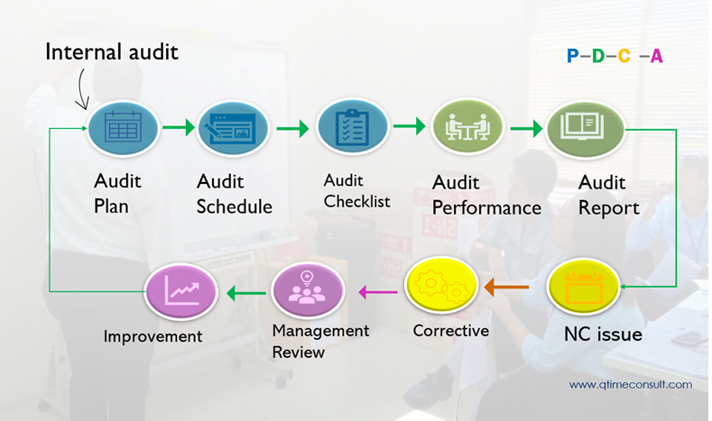 Internal Audit Cycle