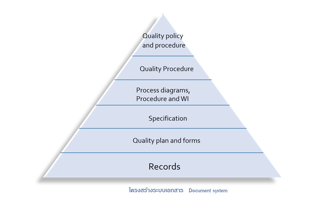 Document Control 