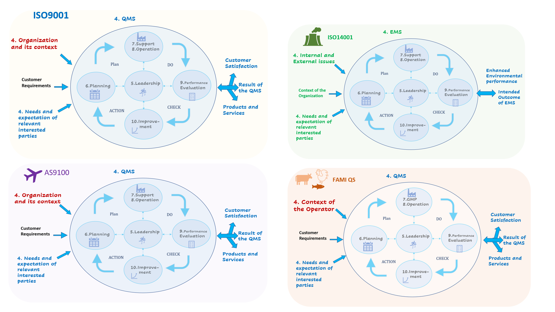 ISO9001 Model