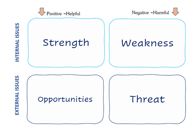 ISO9001 SWOT