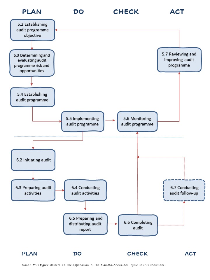 Internal audit ISO19011